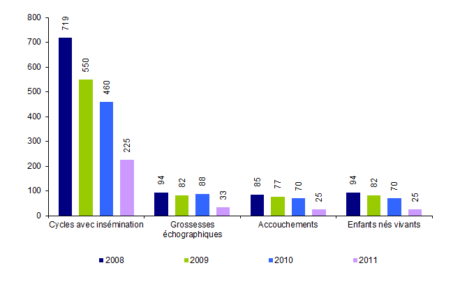 Figure AMP23. Inséminations artificielles intra-cervicales avec spermatozoïdes de donneur : inséminations, grossesses, accouchements et enfants nés vivants de 2008 à 2011
