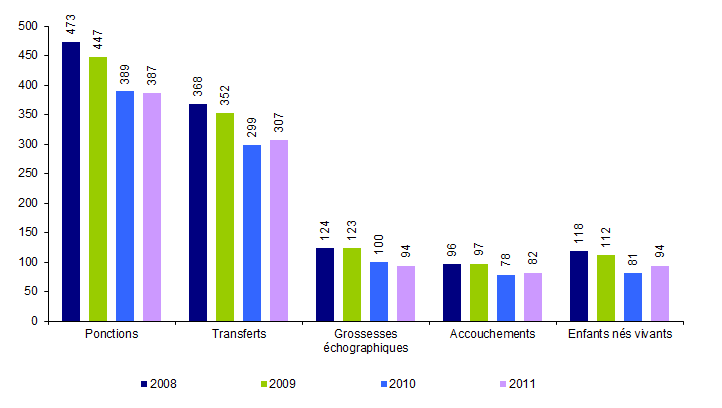 Figure AMP24. FIV hors ICSI avec spermatozoïdes de donneur : ponctions, transferts, grossesses, accouchements et enfants nés vivants de 2008 à 2011