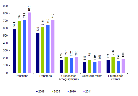 Figure AMP25. ICSI avec spermatozoïdes de donneur : ponctions, transferts, grossesses, accouchements et enfants nés vivants de 2008 à 2011