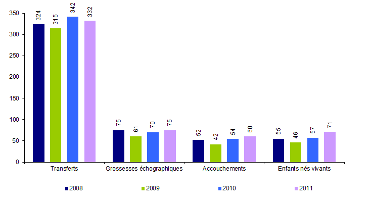 Figure AMP26. TEC avec spermatozoïdes de donneur : transferts, grossesses, accouchements et enfants nés vivants de 2008 à 2011