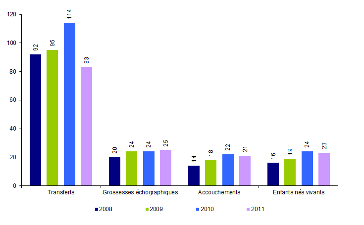 Figure AMP28. AMP avec accueil d'embryons : transferts, grossesses, accouchements et enfants nés vivants de 2008 à 2011