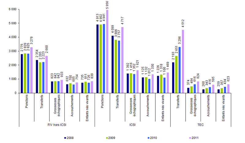 Figure AMP29. AMP avec culture prolongée : ponctions, transferts, grossesses, accouchements et enfants nés vivants de 2008 à 2011