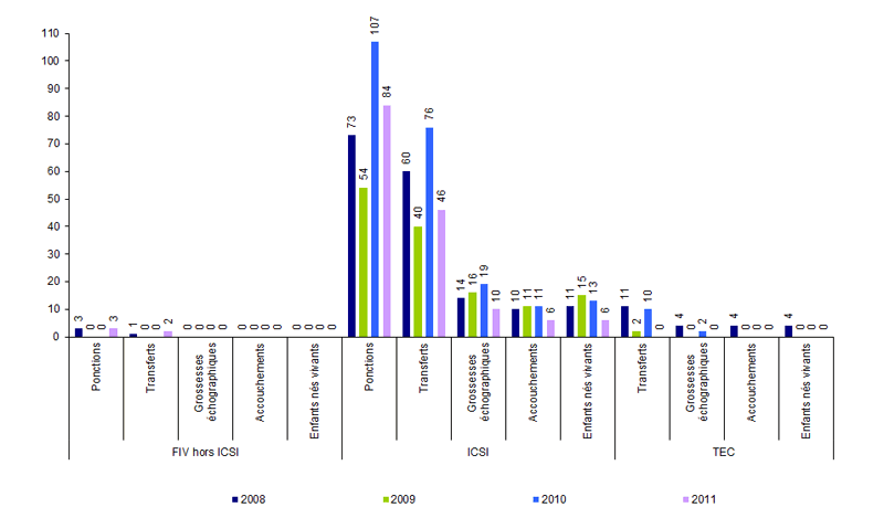 Figure AMP31. AMP avec MIV : ponctions, transferts, grossesses, accouchements et enfants nés vivants de 2008 à 2011