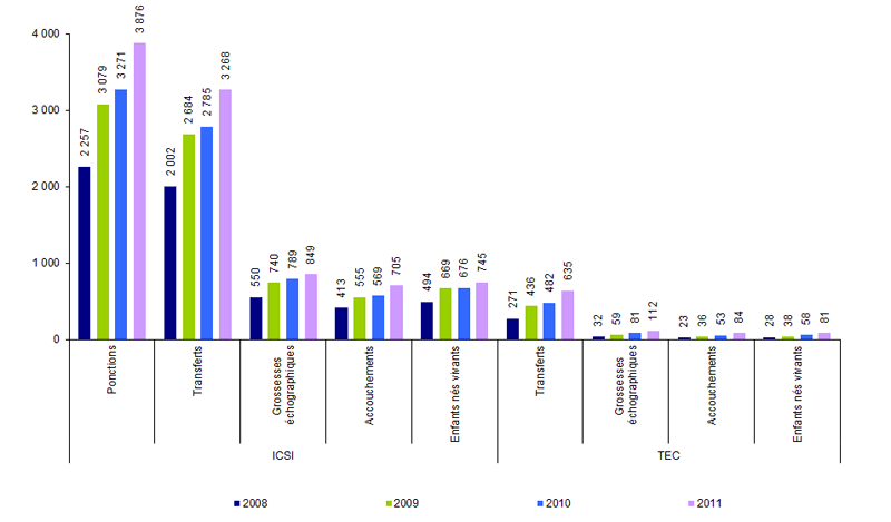 Figure AMP32. AMP avec IMSI : ponctions, transferts, grossesses, accouchements et enfants nés vivants de 2008 à 2011