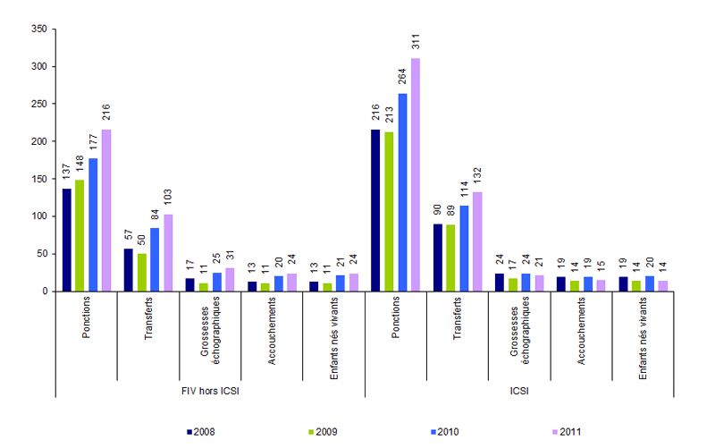 Figure AMP33. AMP avec cycles naturels : ponctions, transferts, grossesses, accouchements et enfants nés vivants de 2008 à 2011
