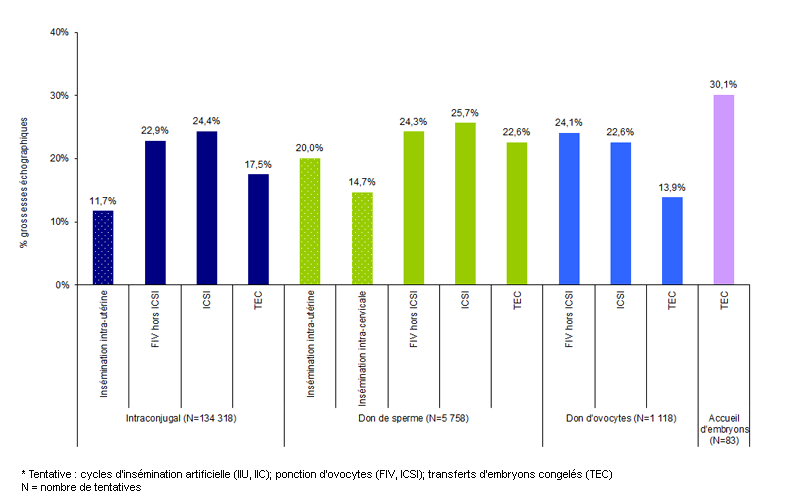 Figure AMP6. Taux de grossesses échographiques après tentative* d'AMP selon la technique et l'origine des gamètes en 2011