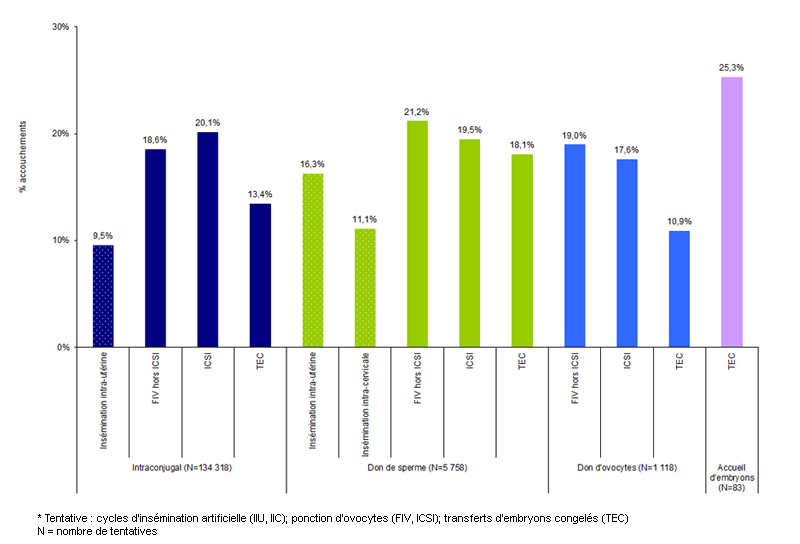 Figure AMP7. Taux d'accouchements après tentative* d'AMP selon la technique et l'origine des gamètes en 2011