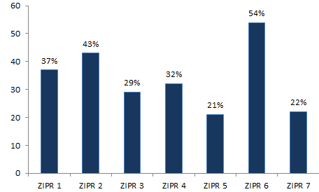 Figure CERT 1.Répartition  des coordinations entrées dans la démarche de certification en pourcentage par  ZIPR (n=62, 2005-2012)