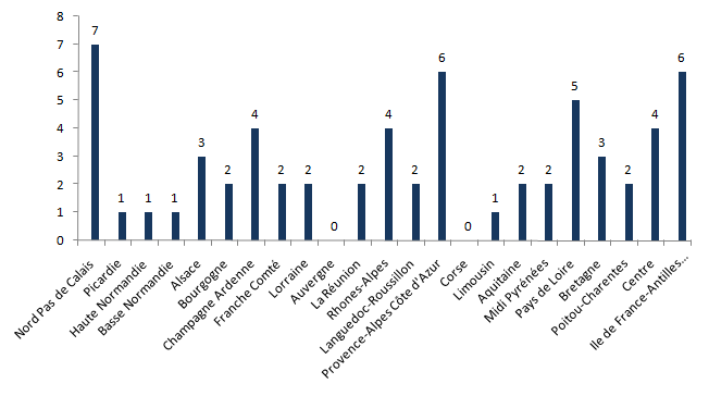 Figure CERT 2. Nombre  de coordinations hospitalières ayant réalisé une démarche de certification par  région (n=62,2005-2012)