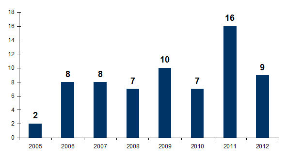 Figure  CERT3.Nombre d’audits des coordinations hospitalières réalisés par l’ABM (n= 67,  2005-2012)