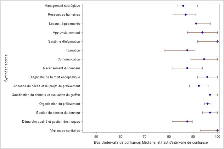 Figure CERT4. Résultats des  scores des coordinations hospitalières auditées (n=32, 2010-2012)