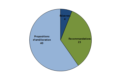 Figure  CERT 5. Avis de la commission de certification (n= 12, 2012)