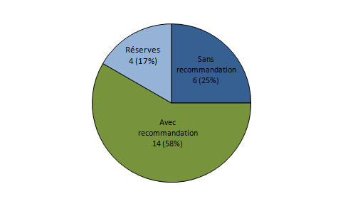 Figure CERT6. Type de  certification obtenue (n=24, 2010-2012)