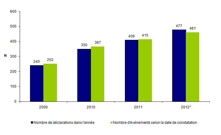 Figure AMPV1. Évolution  du nombre de déclarations d'AMP vigilance depuis 2009