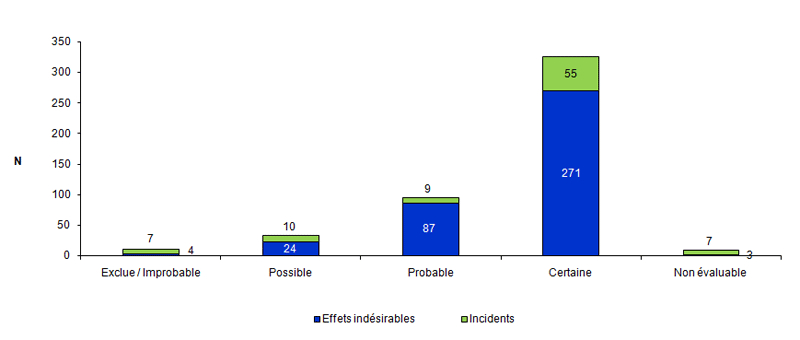 Figure AMPV10. Nombre d’incidents et d’effets  indésirables en fonction de l’imputabilité (n = 477, 2012)