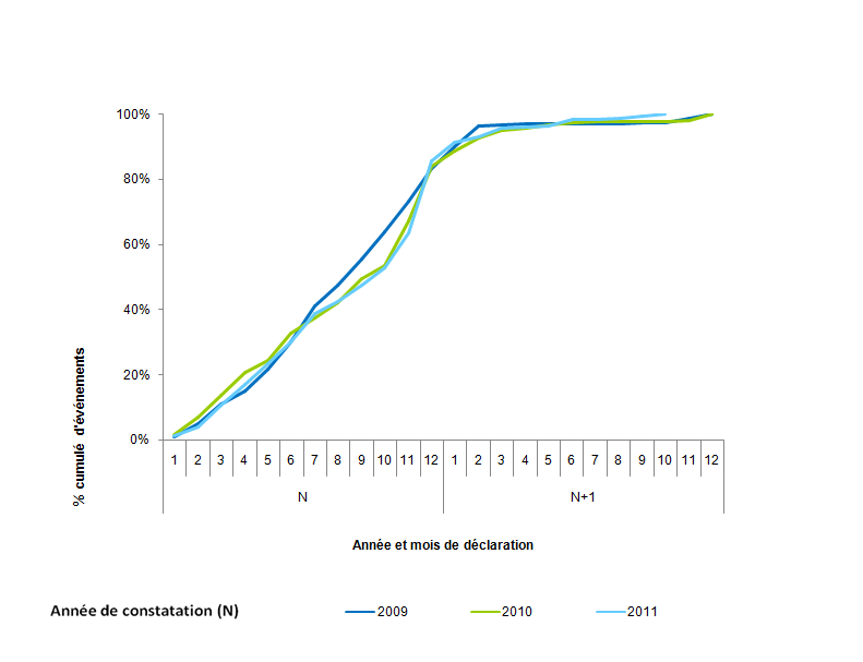 Figure AMPV2. Répartition du nombre cumulé d'événements survenus de 2009  à 2012 selon la date de déclaration en mois