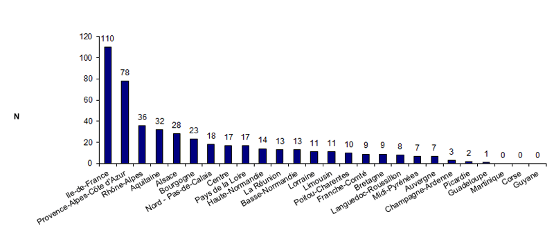 Figure AMPV3. Nombre de déclarations d'AMP vigilance en  fonction des régions (n = 477, 2012)