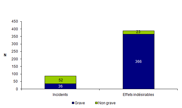 Figure AMPV4. Nombre d'incidents et d'effets indésirables en fonction de  la gravité (n = 477, 2012)