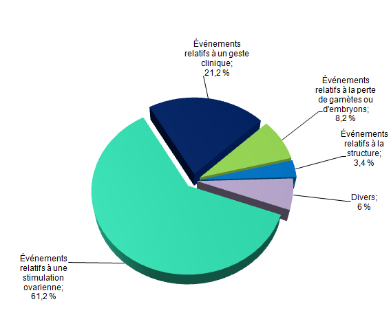 Figure AMPV5. Distribution des événements indésirables en fonction de la  typologie (n = 477, 2012)