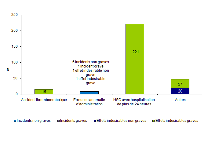 Figure AMPV6. Nombre d'incidents et d'effets  indésirables relatifs à la stimulation ovarienne en fonction de la gravité (n =  292, 2012)