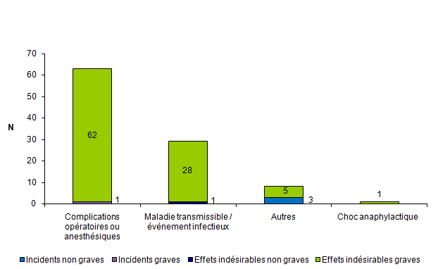 Figure AMPV7. Nombre d'incidents et d'effets indésirables  relatifs à un geste clinique lors de l'AMP en fonction de la gravité (n = 101,  2012)