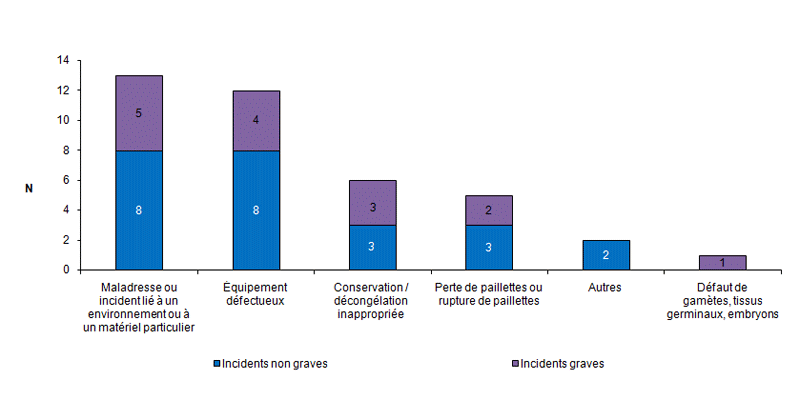 Figure AMPV8. Nombre d'incidents relatifs à la perte ou à  la destruction accidentelle de gamètes/embryons en fonction de la gravité (n = 39,  2012)