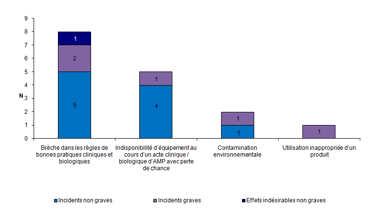 Figure AMPV9. Nombre d'incidents et d’effets indésirables  relatifs à la structure en fonction de la gravité (n = 16, 2012)