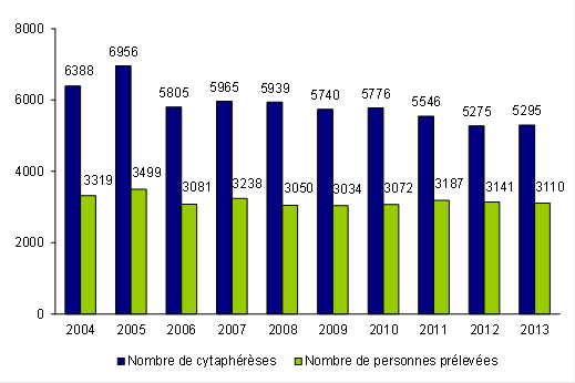 Figure CSH P2. Evolution de l'activité de cytaphérèse en vue d'autogreffe 