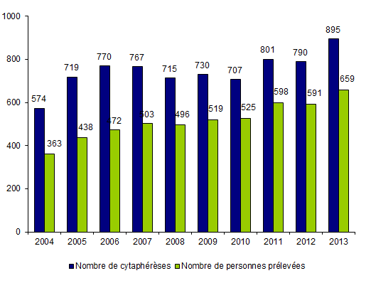 Figure CSHP3. Evolution de l'activité de cytaphérèse en vue d'allogreffe
