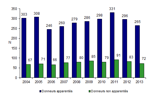 Figure CSH P4. Nombre de donneurs de moelle osseuse prélevés en vue d’allogreffe, selon le type de donneur*