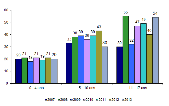 Figure CSH P5. Répartition des âges des donneurs mineurs vus par les comités d’experts