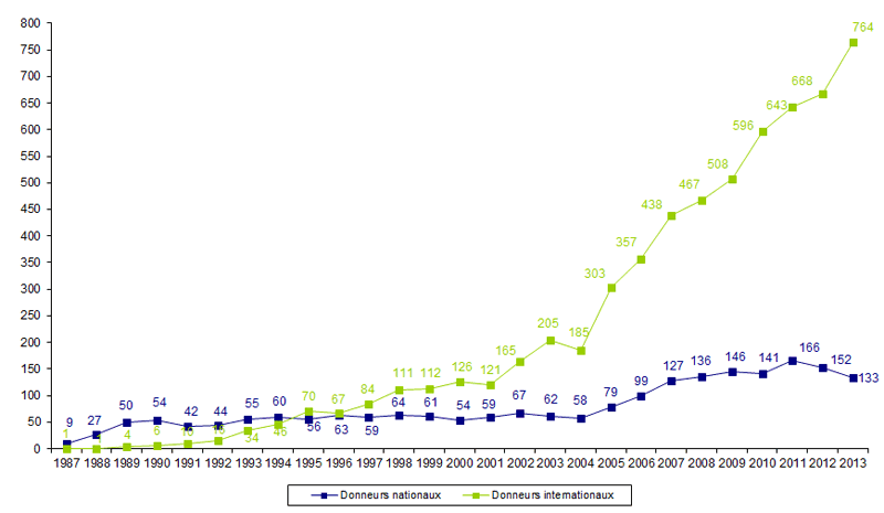 Figure RFGM 10. Greffons nationaux ou internationaux de CSH pour les patients nationaux (USP et lymphocytes exclues) N= 897