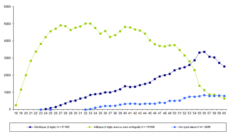 Figure RFGM 4. Analyse du niveau de typage HLA des donneurs inscrits par âge au 31.12.2013