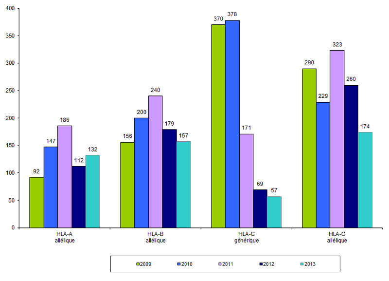 Figure RFGM 6. Demandes de typage HLA classe I pour les patients nationaux. Etude comparative 2009-2013