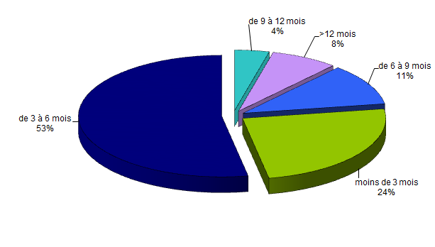 Figure RFGM 8. Délai entre l’inscription et le prélèvement des patients nationaux ayant bénéficié d’un greffon de CSH issu de donneur en 2013 (N=897)