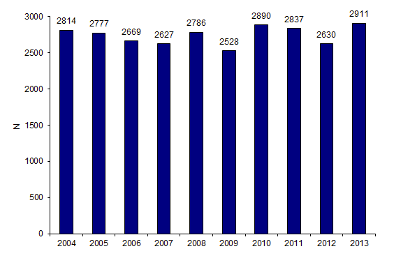 Figure CSH G1. Evolution du nombre de patients ayant eu une autogreffe de CSH