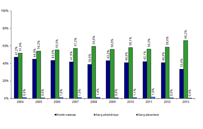 Figure CSH G11. Evolution de la répartition des sources de greffon des CSH allogéniques apparentées