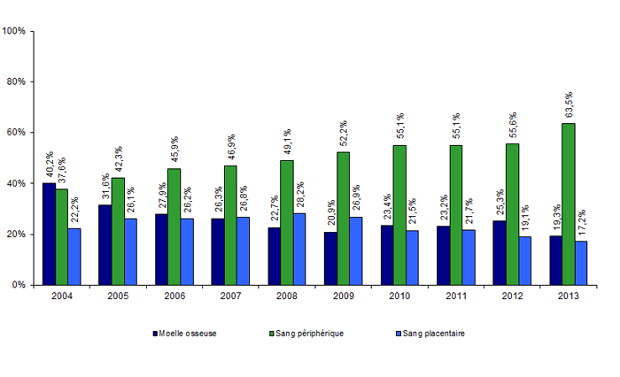 Figure CSH G12. Evolution de la répartition des sources de greffon des CSH allogéniques non apparentées