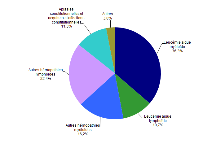 Figure CSH G13. Répartition des indications en 2013 des allogreffes apparentées (n=691 patients)