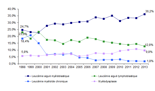 Figure CSH G15a. Evolution de la répartition des indications d’allogreffe