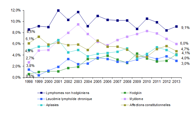 Figure CSH G15b. Evolution de la répartition des indications d’allogreffe