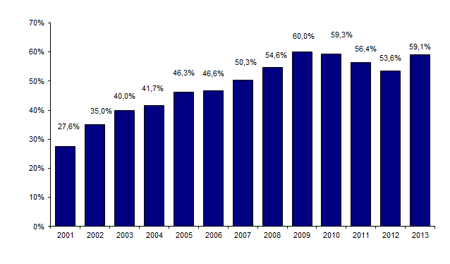 Figure CSH G16. Evolution du pourcentage d’allogreffes de CSH réalisées après un conditionnement d’intensité réduite par rapport au nombre total d’allogreffes