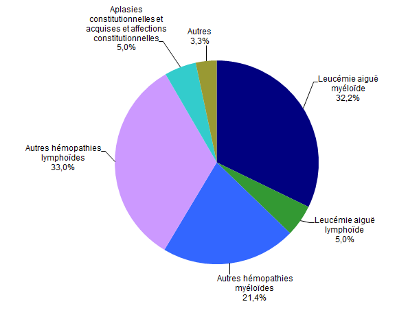 Figure CSH G17. Répartition des indications en 2013 des allogreffes après conditionnement d’intensité réduite (n=932 patients)