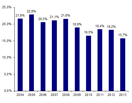 Figure CSH G18. Part de l’activité pédiatrique d’allogreffe de CSH depuis 2004