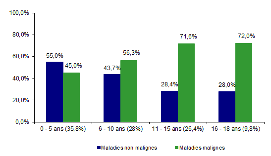 Figure CSH G19. Proportion de maladies malignes en fonction de l’âge chez les 254 patients de moins de 18 ans ayant reçu une allogreffe en 2013