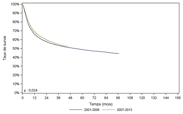 Figure CSH G20. Survie des patients après allogreffe de CSH selon la période (cohorte 2001-2013)