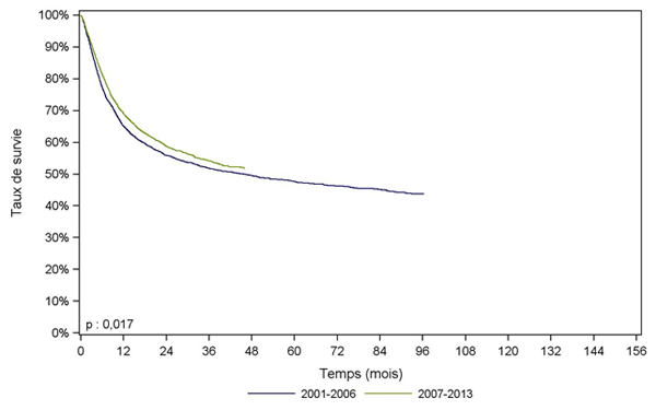 Figure CSH G21. Survie des patients après allogreffe pour leucémie aiguë myéloïde ou leucémie aiguë lymphoïde, selon la période (cohorte 2001-2013)