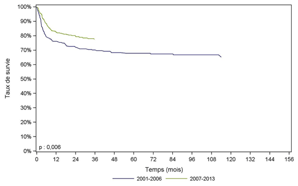 Figure CSH G22. Survie des patients après allogreffe pour aplasie, selon la période (cohorte 2001-2013)