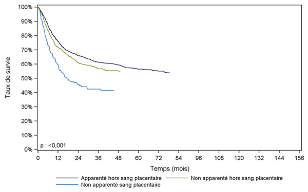 Figure CSH G23. Survie des adultes après allogreffe pour leucémie aiguë myéloïde en première rémission complète, selon le type de donneur (cohorte 2001-2013)