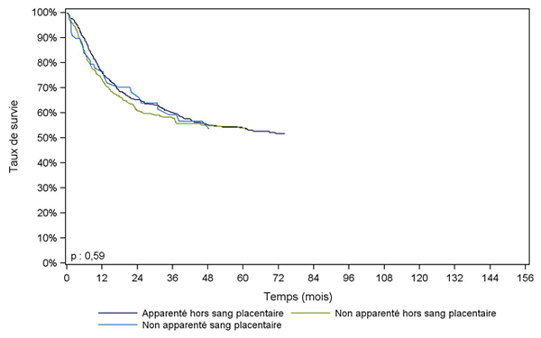 Figure CSH G24. Survie des adultes après allogreffe pour leucémie aiguë lymphoïde en première rémission complète, selon le type de donneur (cohorte 2001-2013)